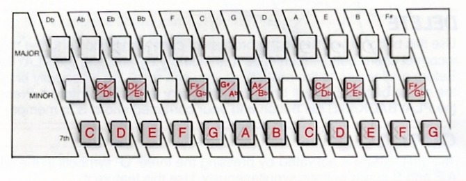 Chromatic melody-keyboard layout from C through G.