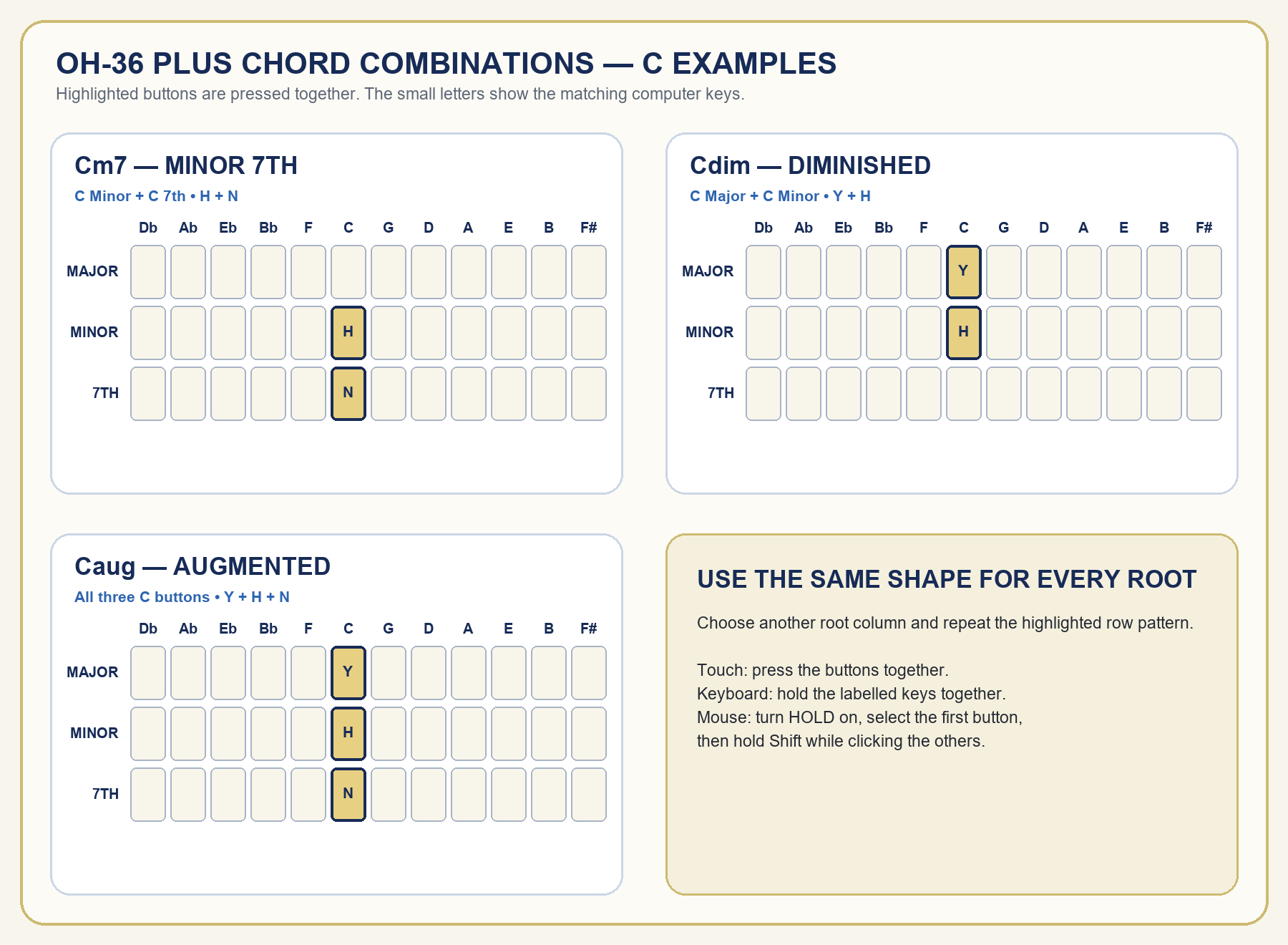 OH-36 Plus chord-button diagrams for C minor seventh, C diminished and C augmented