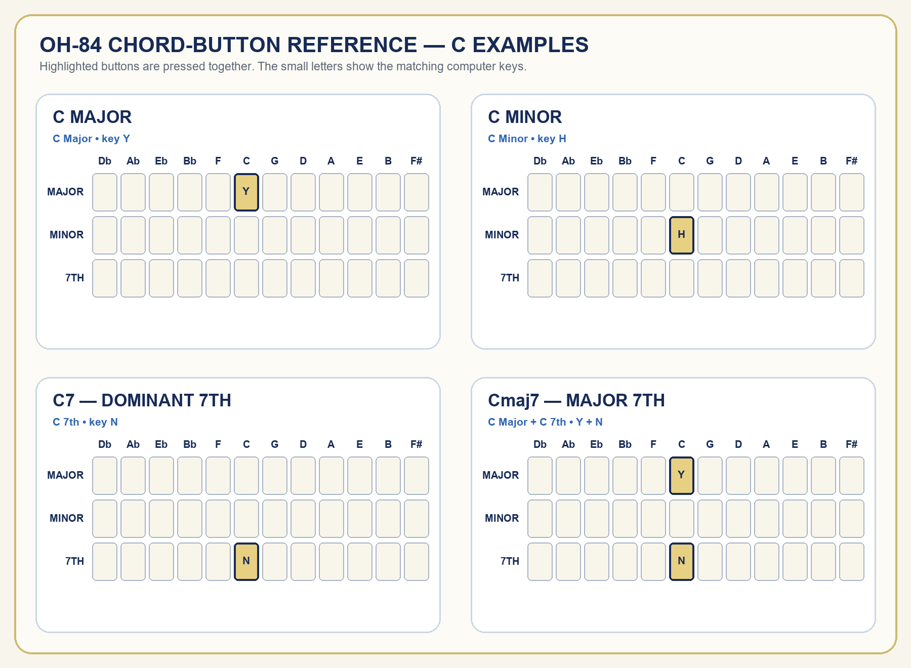 OH-84 chord-button diagrams for C major, C minor, C7 and C major seventh
