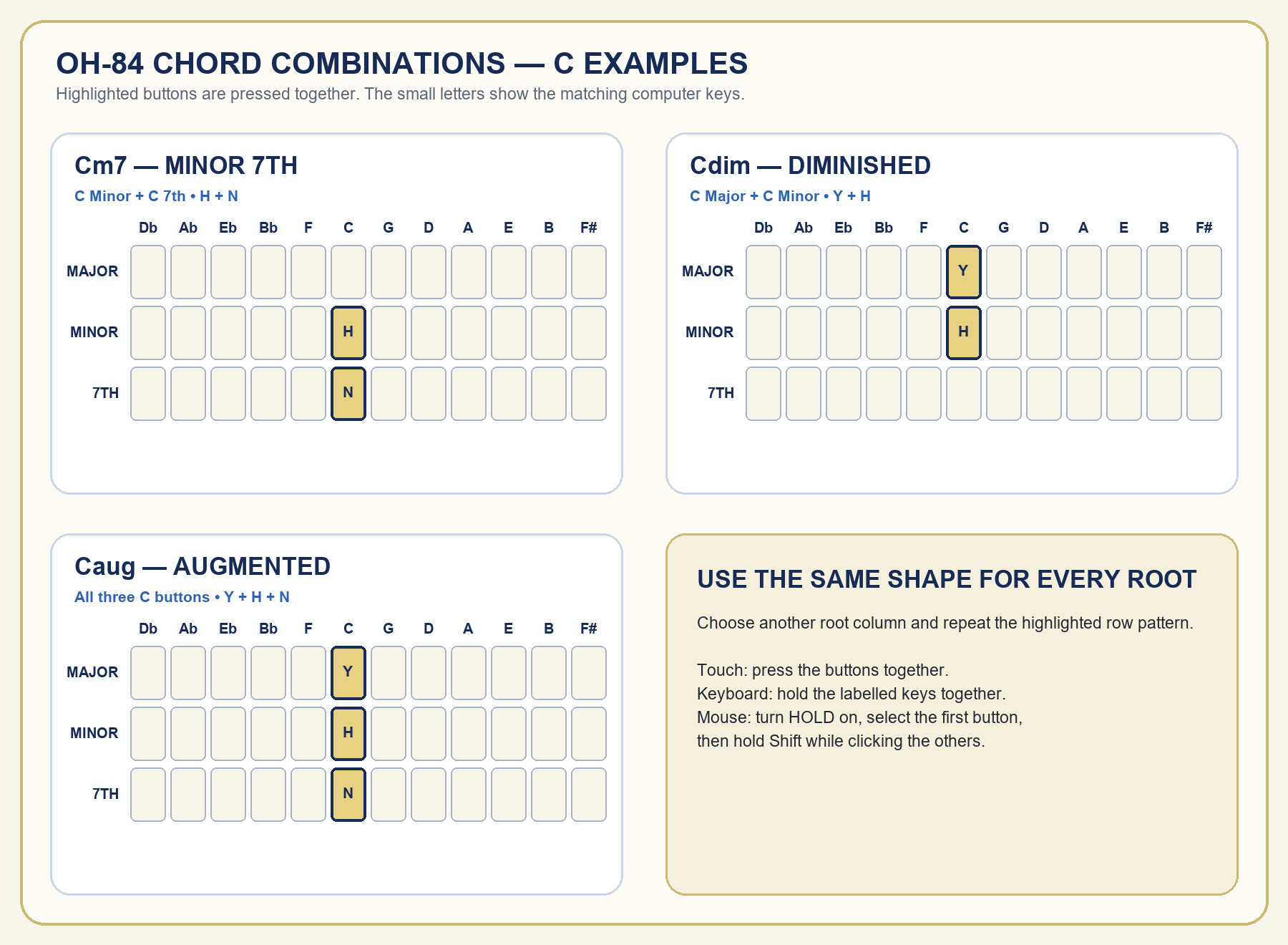 OH-84 chord-button diagrams for C minor seventh, C diminished and C augmented