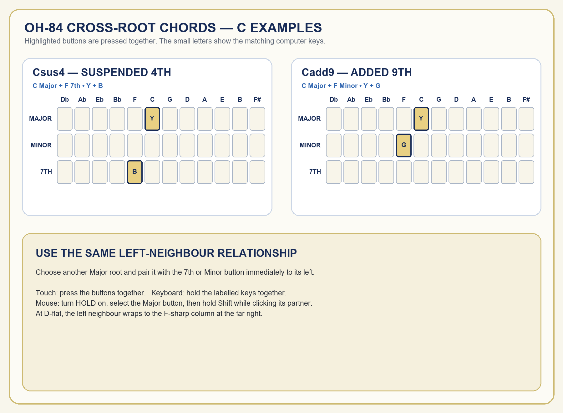OH-84 chord-button diagrams for C and D-flat suspended fourth and add ninth chords